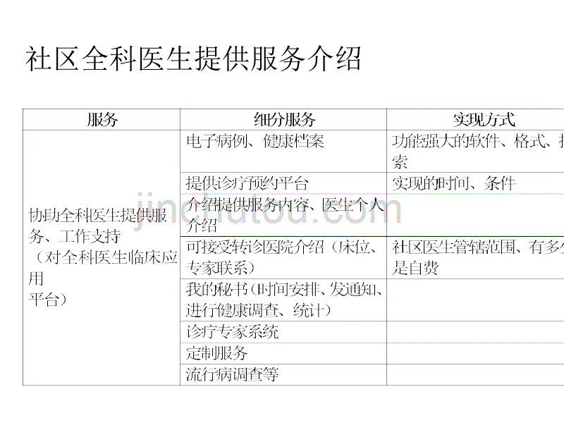 社区全科医生提供服务介绍(ppt)_第1页