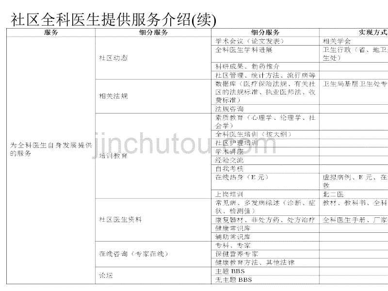 社区全科医生提供服务介绍(ppt)_第2页