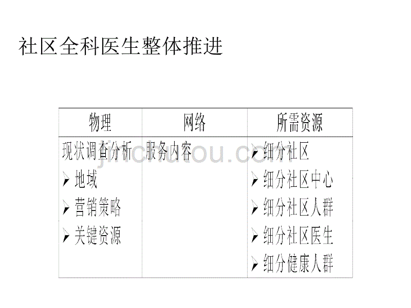 社区全科医生提供服务介绍(ppt)_第4页