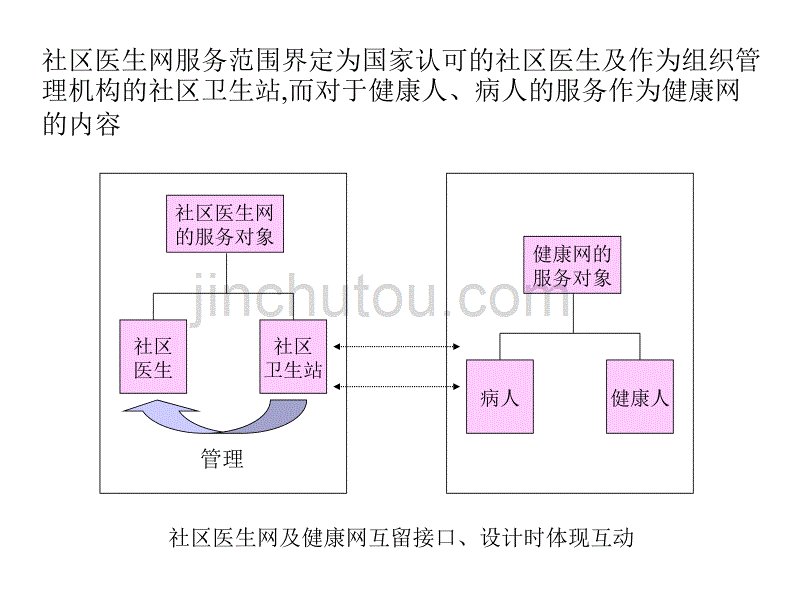 社区全科医生提供服务介绍(ppt)_第5页