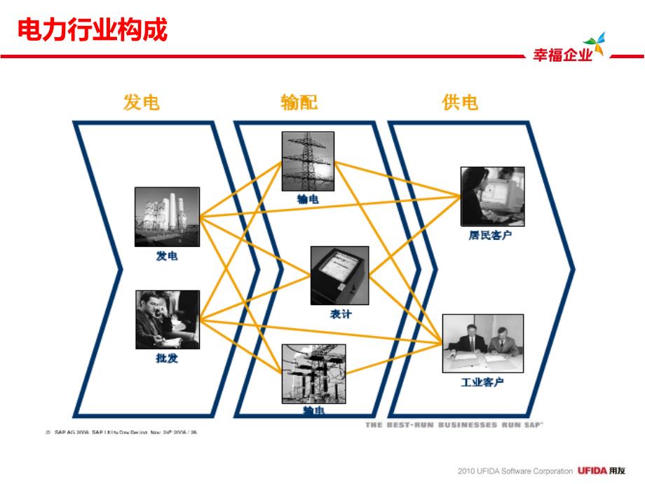 用友电力行业商业智能解决-发电部分_第3页