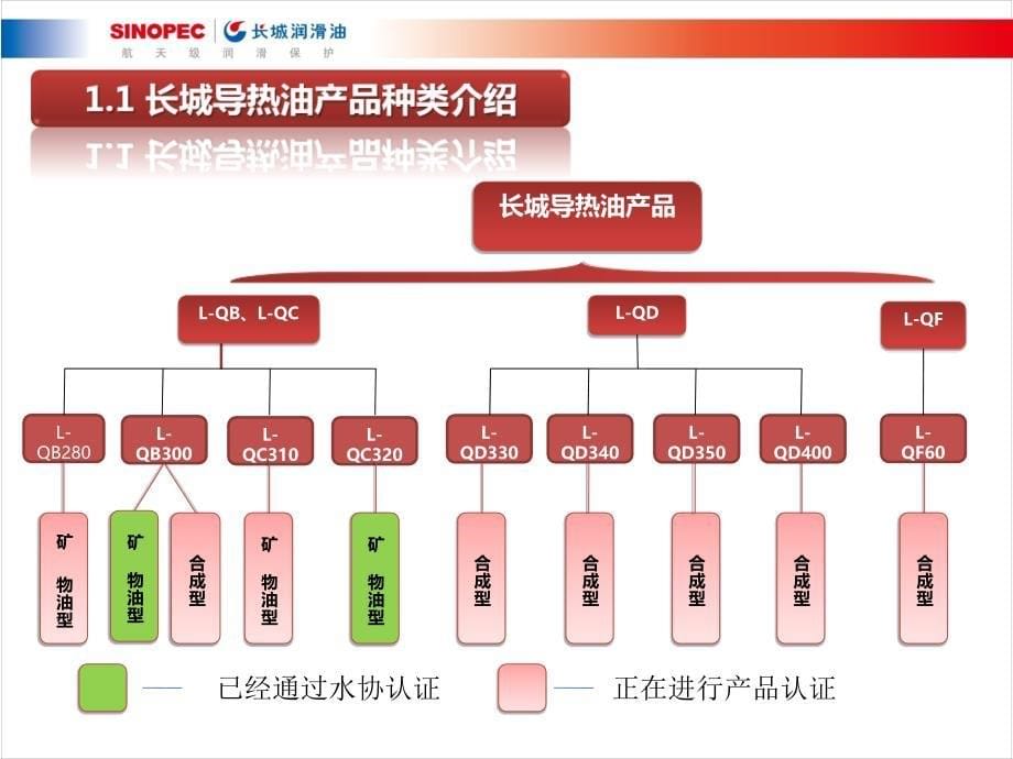 长城导热油产品情况介绍_第5页