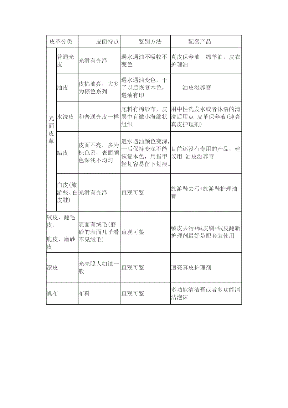 皮革的鉴别与护理_第1页