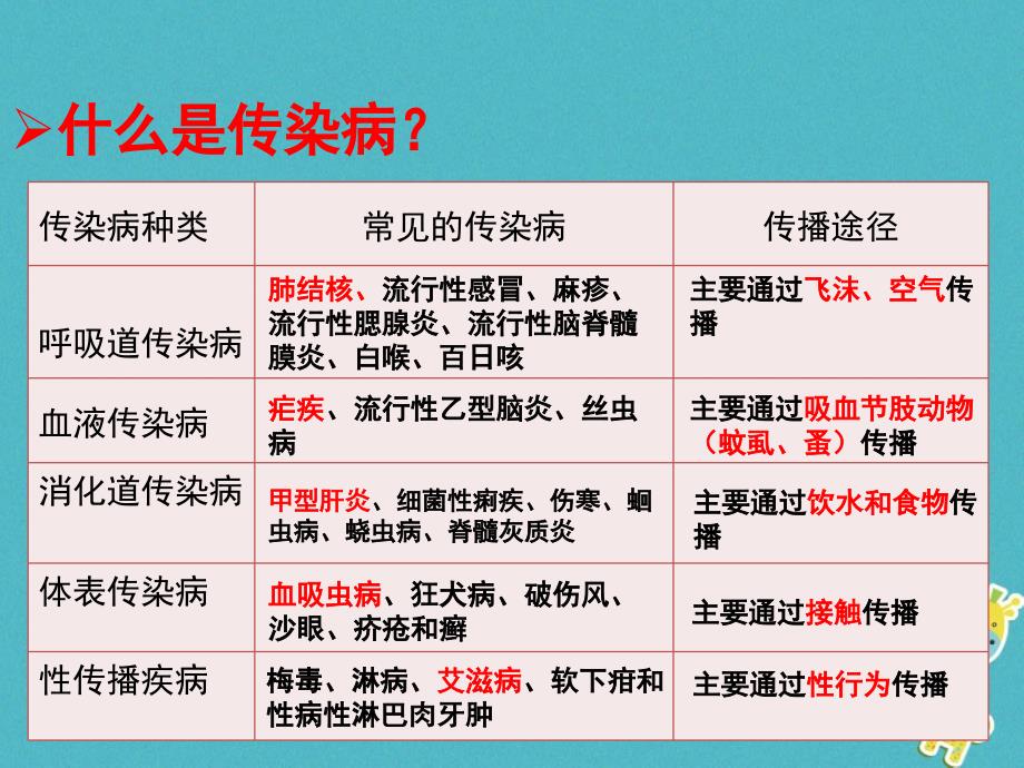 八年级生物下册8.1.1传染病及其预防教学课件（新版）新人教版_第4页