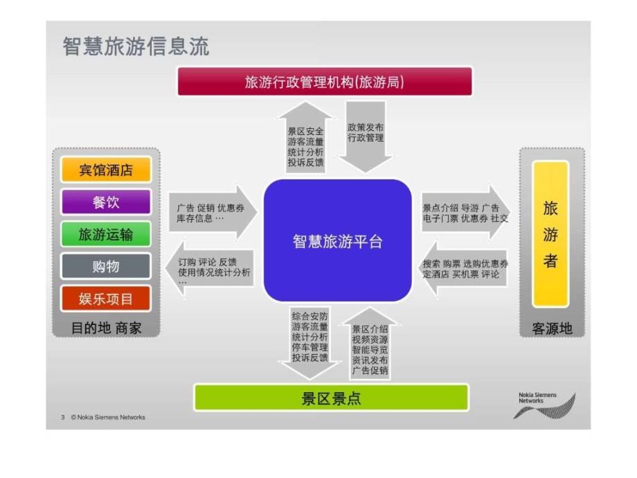 智慧城市之智慧旅游解决_计算机软件及应用_it计算机_专业资料_第3页