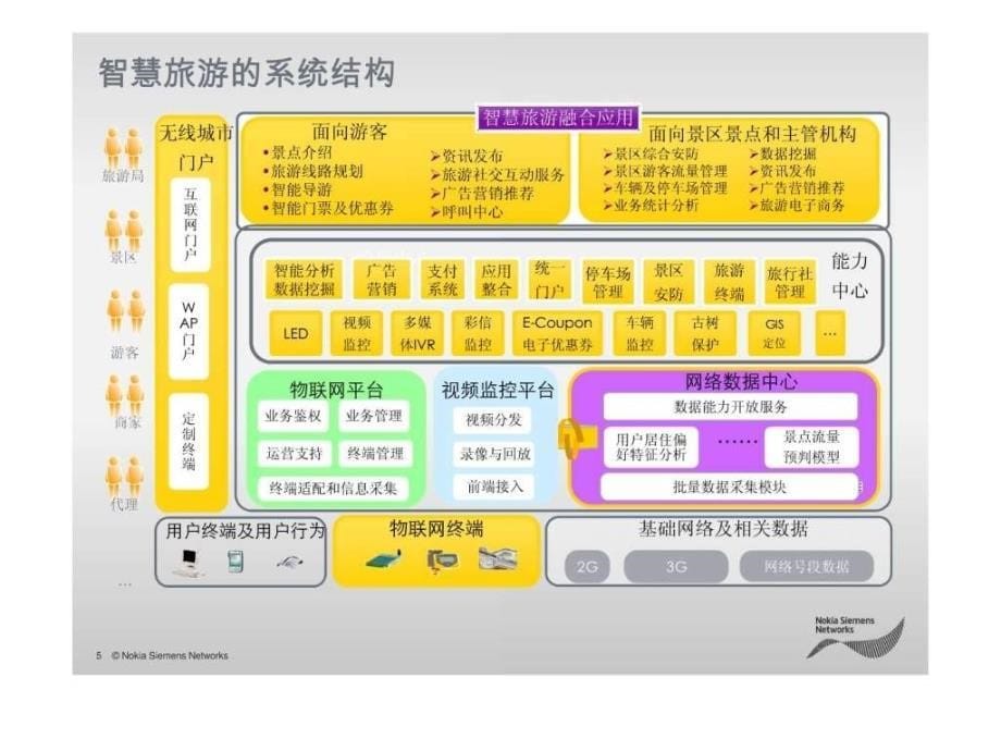 智慧城市之智慧旅游解决_计算机软件及应用_it计算机_专业资料_第5页