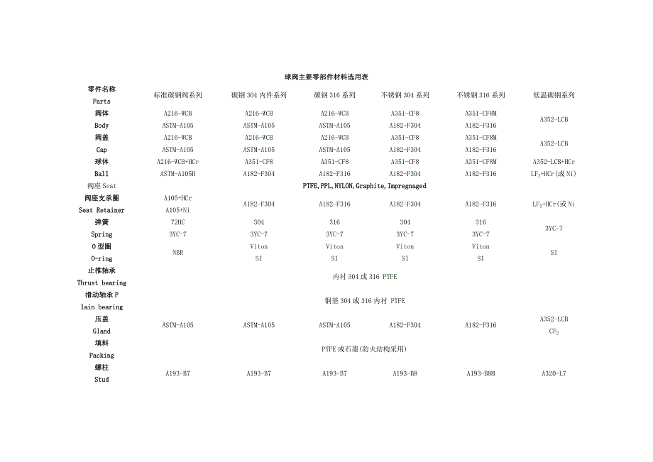 球阀主要零部件材料选用表_第1页