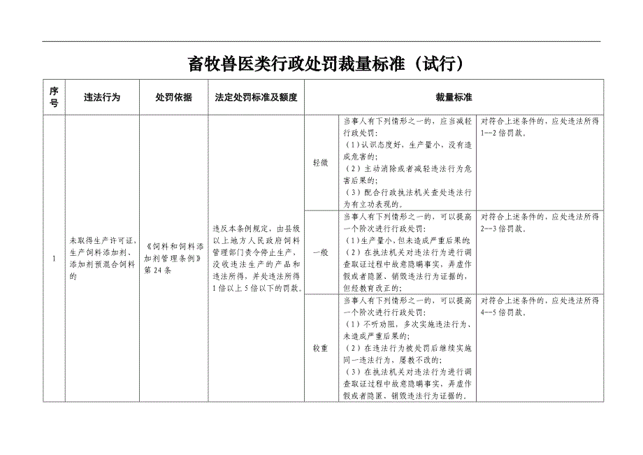 畜牧兽医类行政处罚裁量标准(试行)_第1页