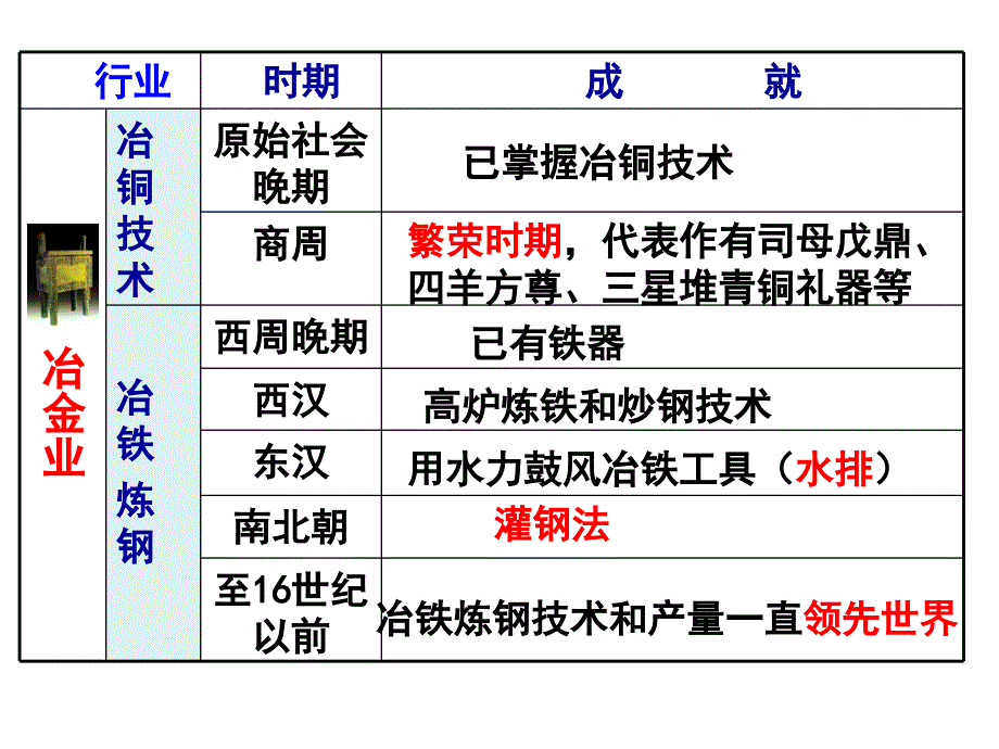 高中历史必修二 第2课古代手工业的进步_第3页