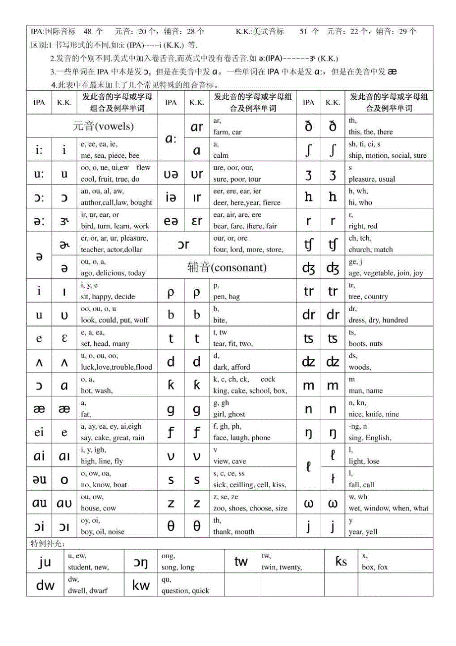 国际音标与k.k音标对照表_第1页