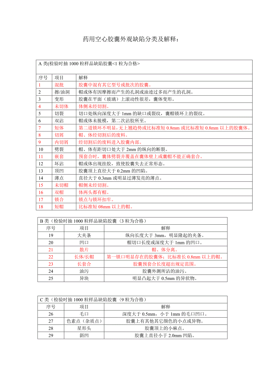药用空心胶囊外观缺陷分类及解释_第1页