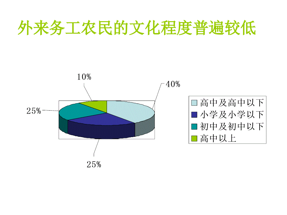 农民工进城就业及其生活状况调研_第4页