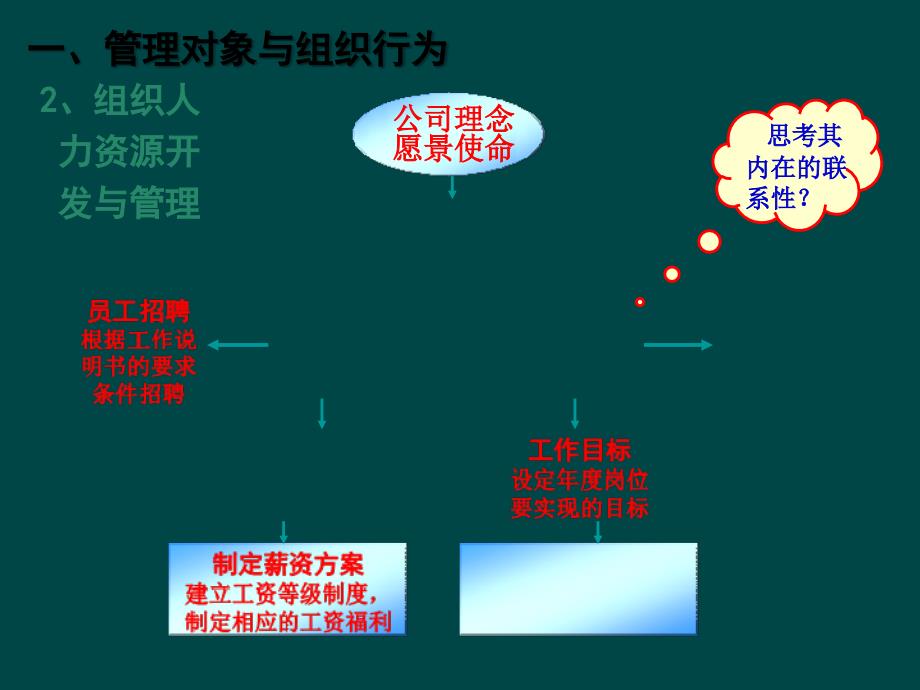 管理者的角色认知-中高层管理者领导力培训教程2_第4页