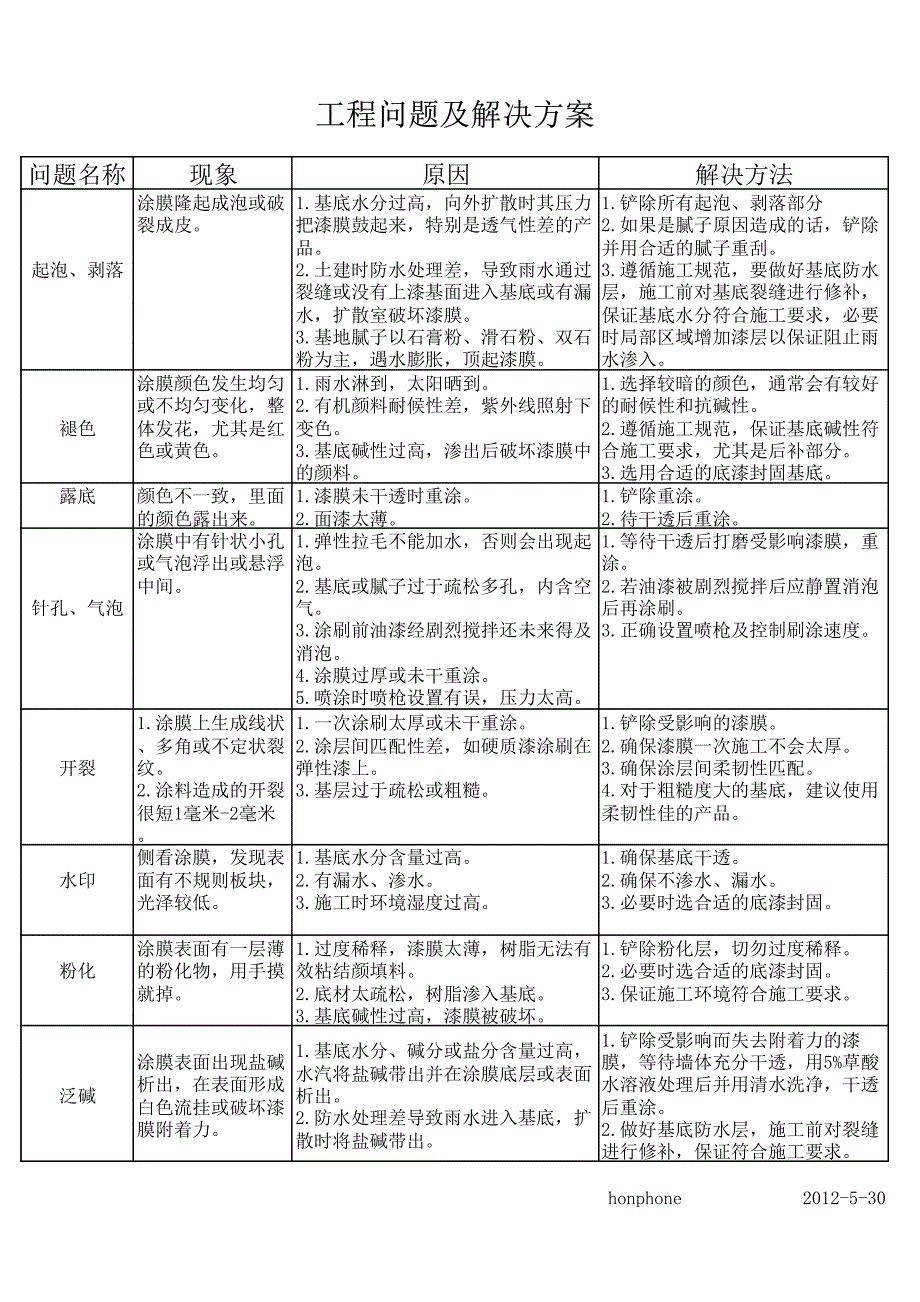 涂料常见问题及解决方案_第1页