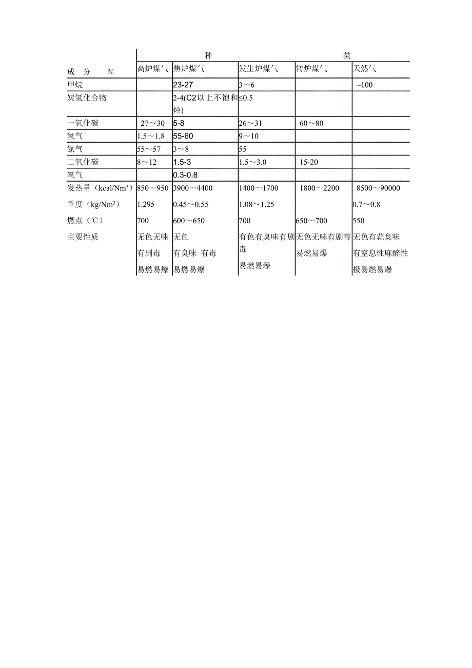 常见燃气热值与成分分析表_第1页