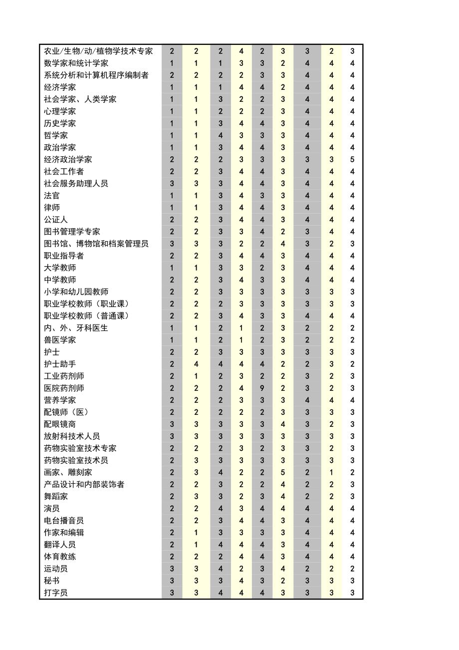 职业能力倾向自我测定—附计算方法、结果分析与职业对照表)_第4页