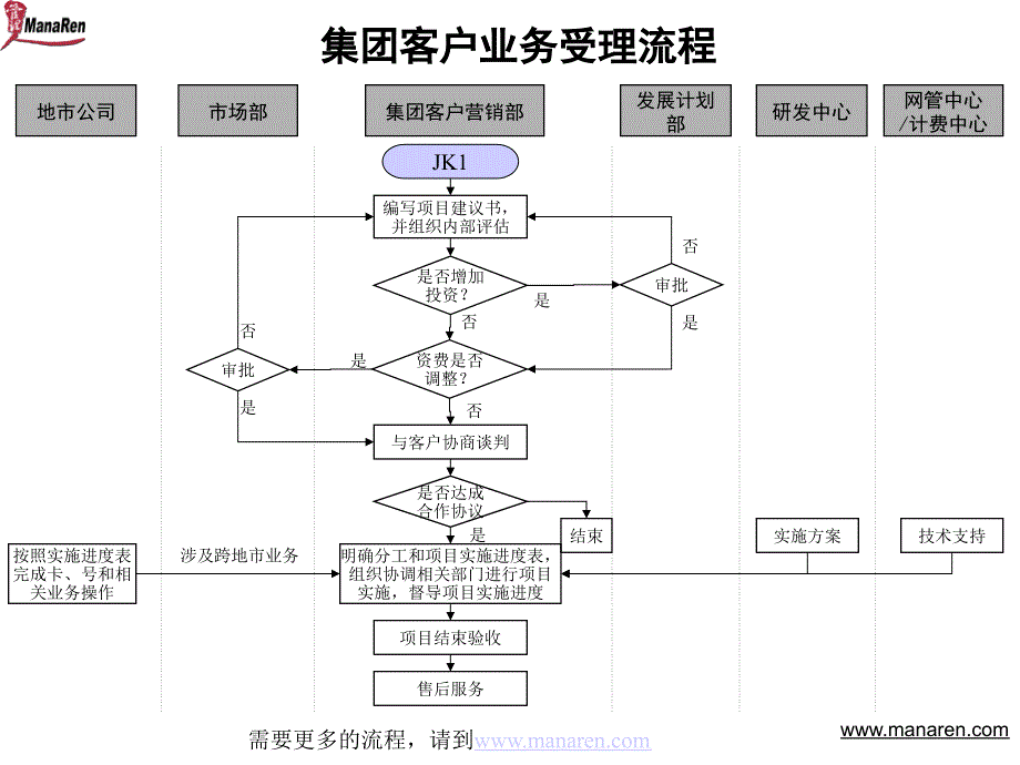 通信行业-集团客户业务受理标准流程_第2页