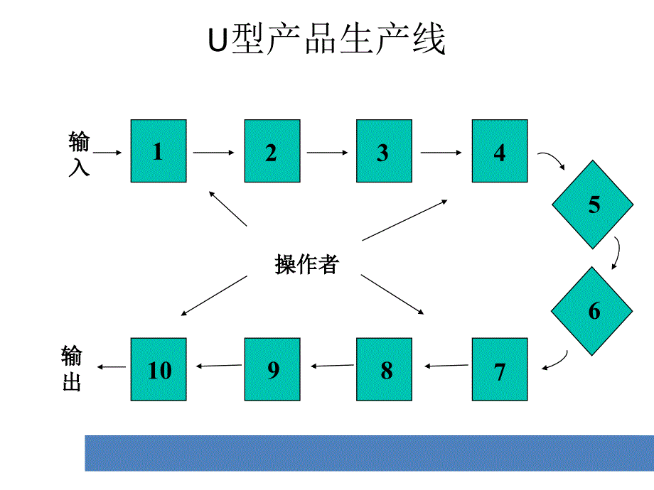 生产与运作第4讲_第5页