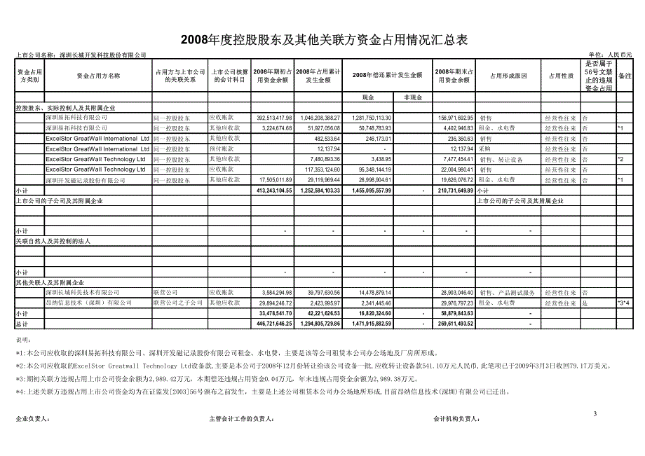 2008年度控股股东及其他关联方资金占用情况的专项说明_第3页