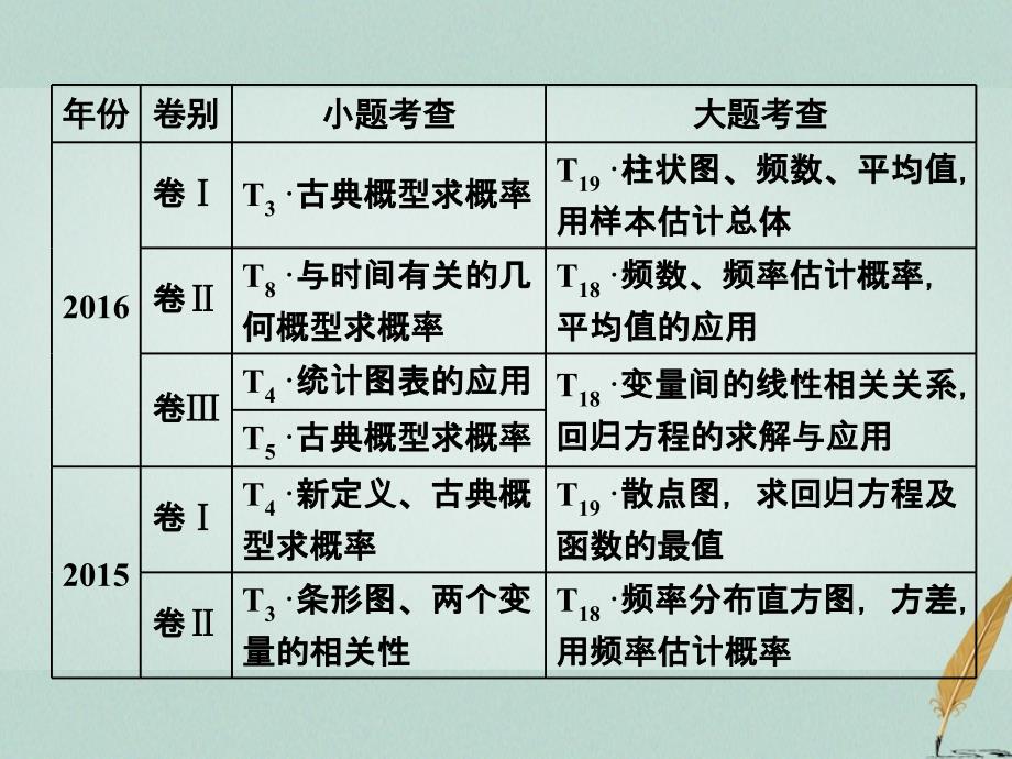 高考数学二轮复习专题四概率与统计第一讲小题考法——概率、统计、统计案例课件文_第2页