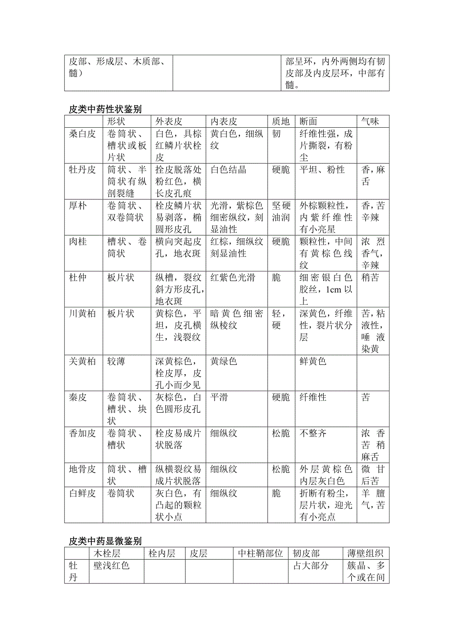 执业药师复习资料-中药鉴定学_第4页