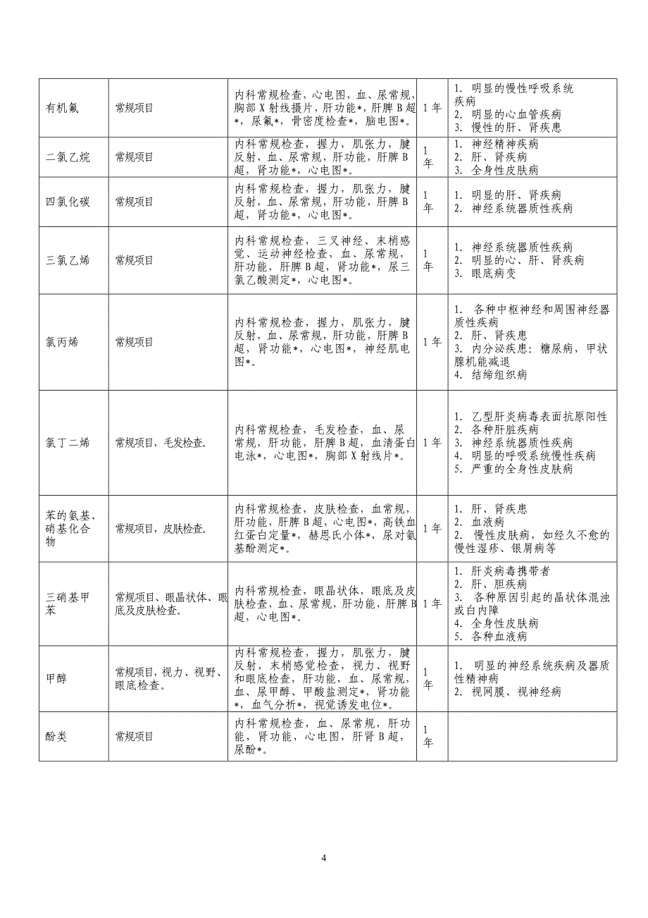 职业健康检查项目与周期。doc_第4页