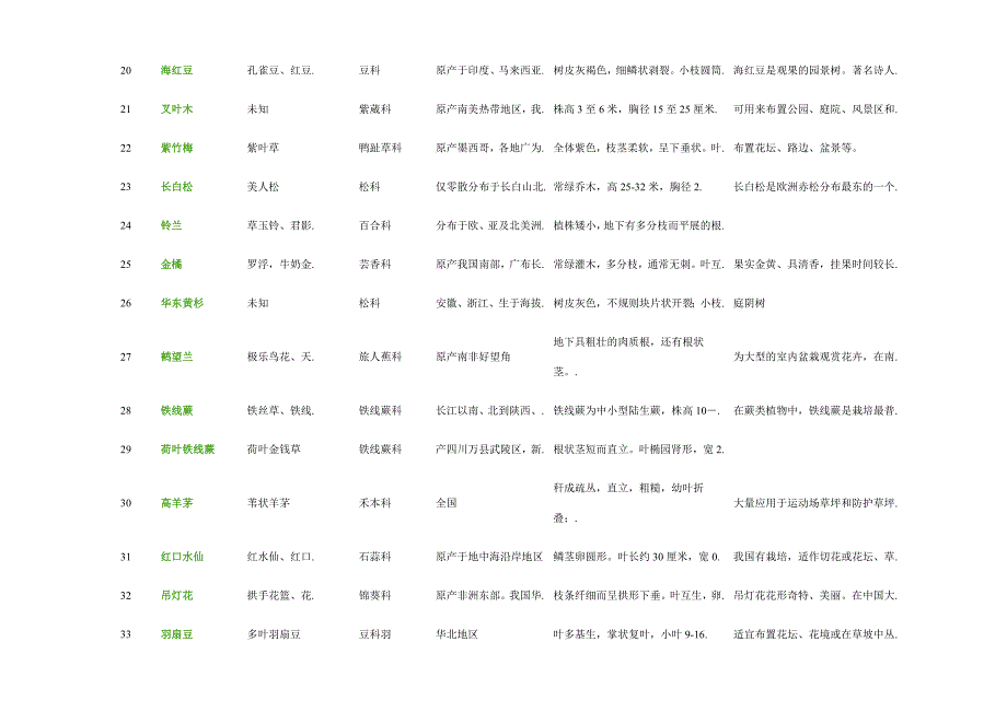 广东东土园林苗木植物库大全(中文名、别名、分布地区、形态特征、景观用途)878种-广东东土园林-冯华添_第3页