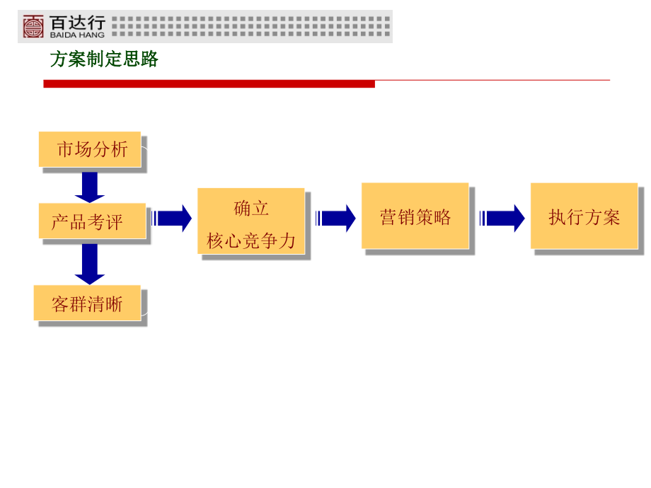 山东潍坊茂华紫苑公馆项目营销策划方案_第3页