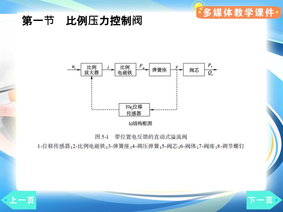 汽车液压控制系统--电液比例控制阀培训课件_第4页