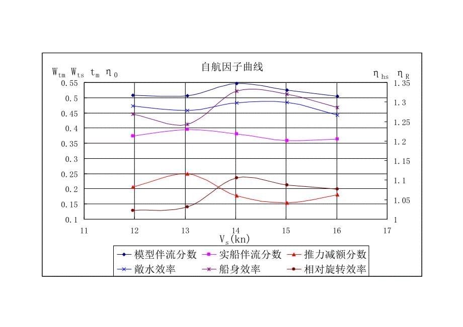 46000DWT油船二维性征曲线_第5页