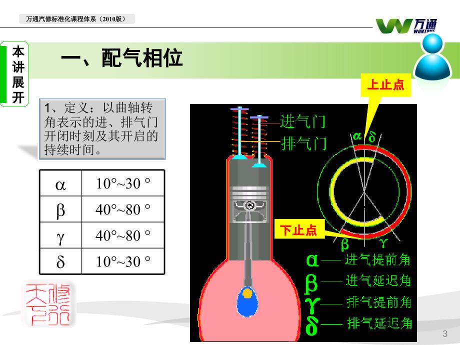 汽车发动机构造与维修--配气相位及正时_第3页