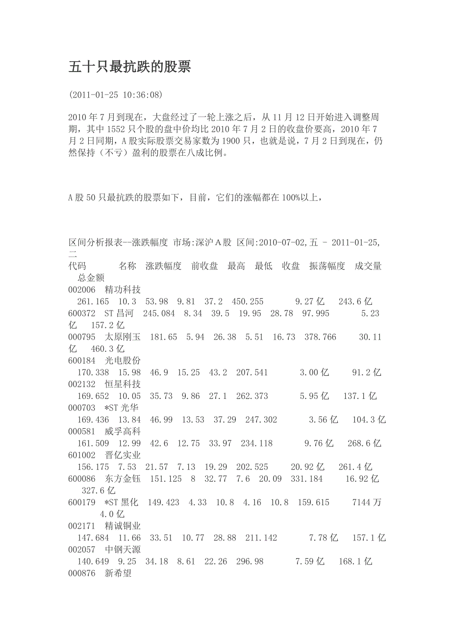 0125五十只最抗跌的股票_第1页