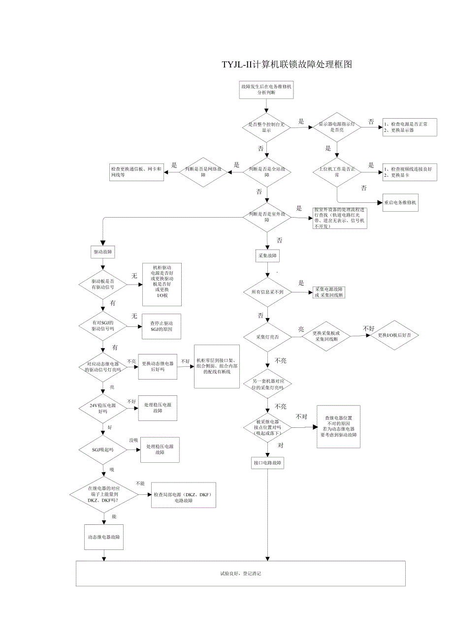 TYJL-II计算机联锁故障处理框图_第1页