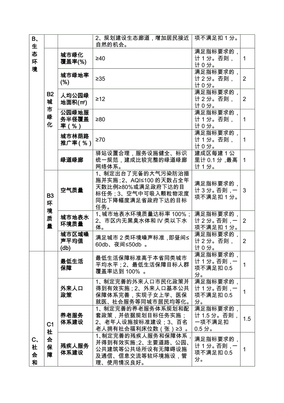 河北省人居环境奖（进步奖）_第3页