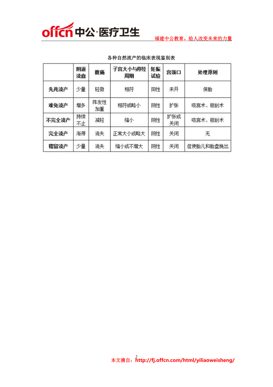 护理知识：各种自然流产的临床表现鉴别_第2页