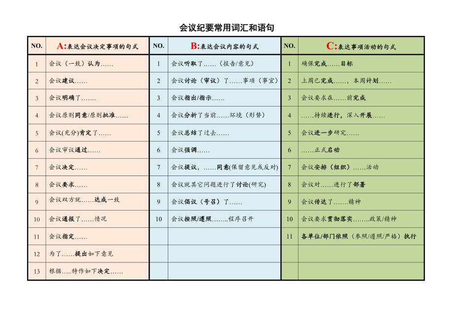 会议纪要常用词汇和语句_第1页