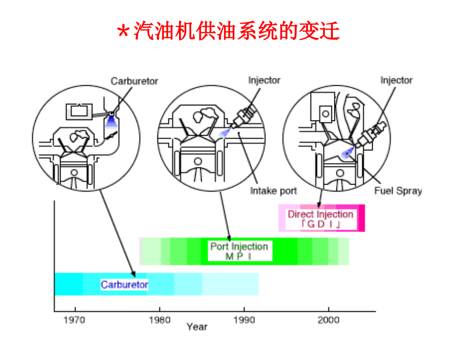 汽油机混合气的形成与燃烧_第2页