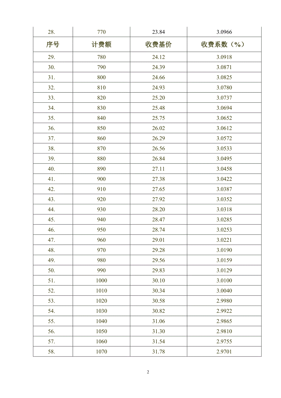 施工监理服务收费基价表(详细)_第3页