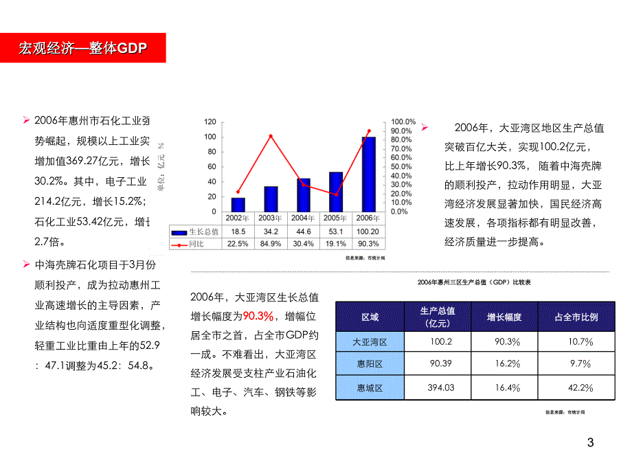 美泰地产大亚湾塘尾项目市场调研报告_第3页