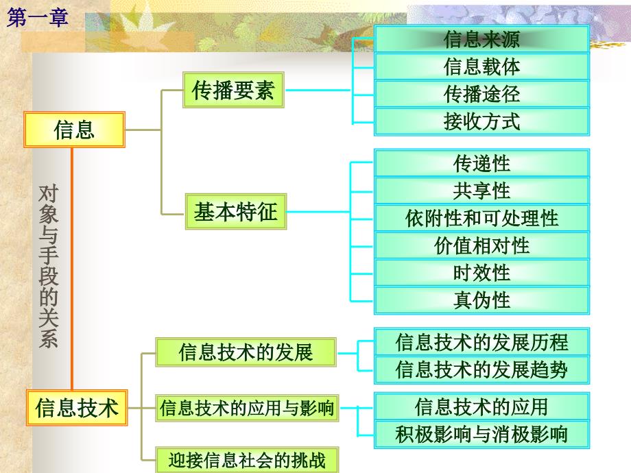 信息技术基础复习(一)_第2页