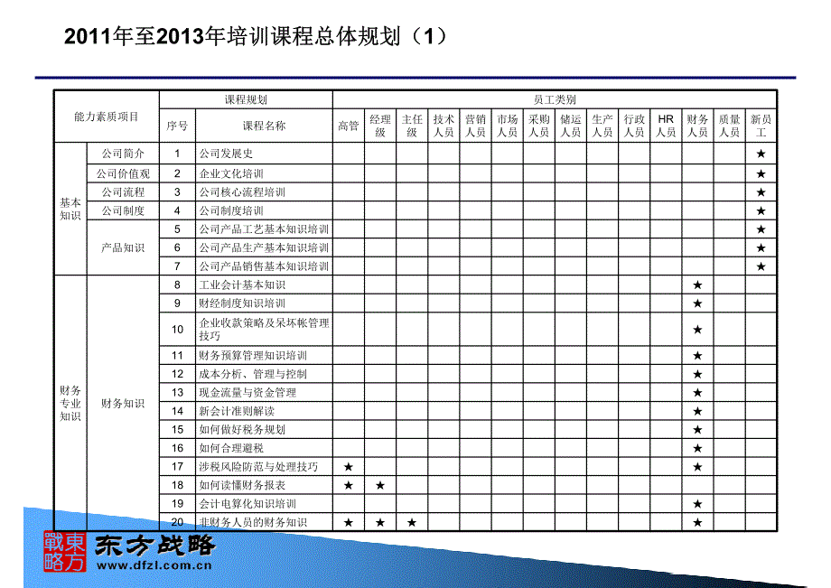 东方战略：基于能力素质模型的培训课程规划及培训课程大纲_第4页