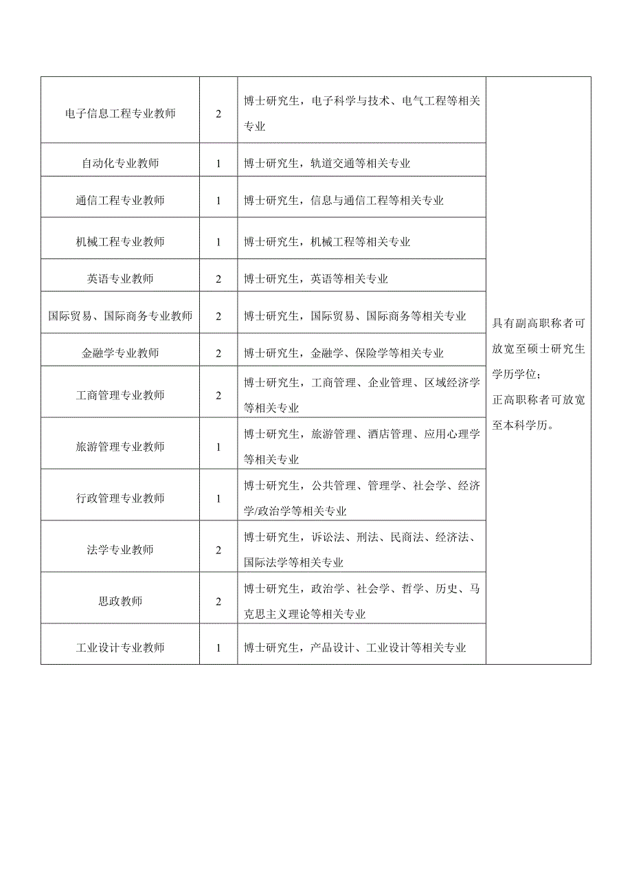 浙江大学城市学院2015年专任教师招聘计划（二）_第2页