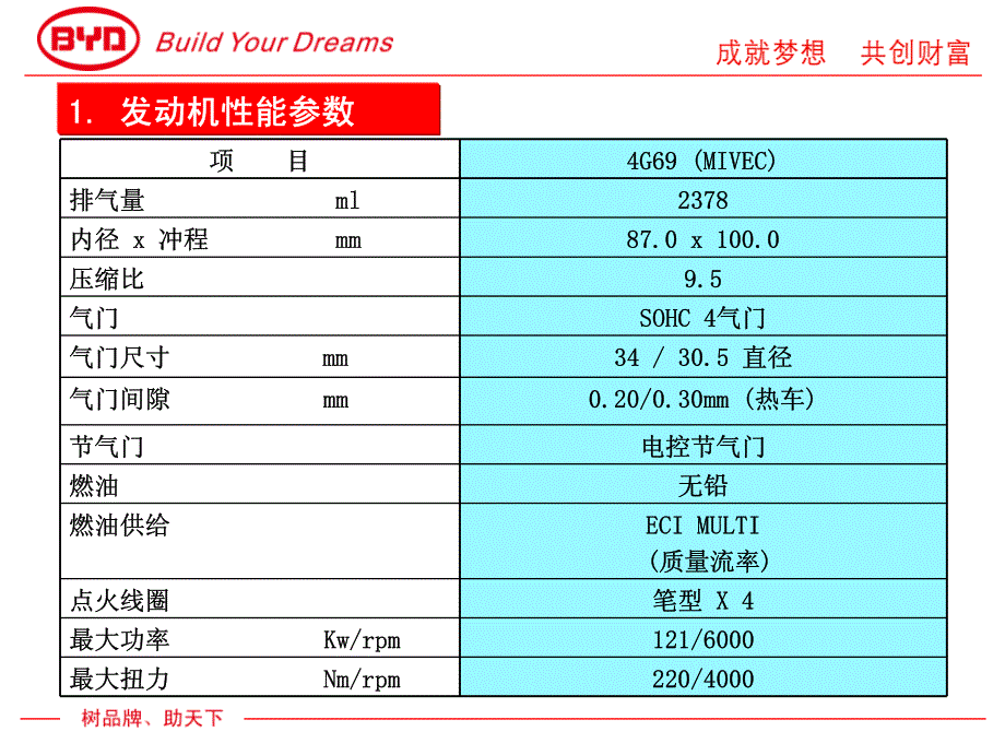 比亚迪S6新车型售后4G69发动机技术培训课件_第4页