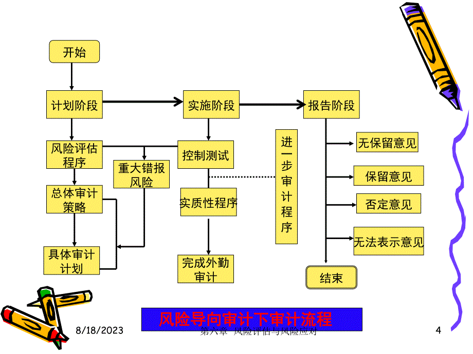 风险评估与风险应对_第4页