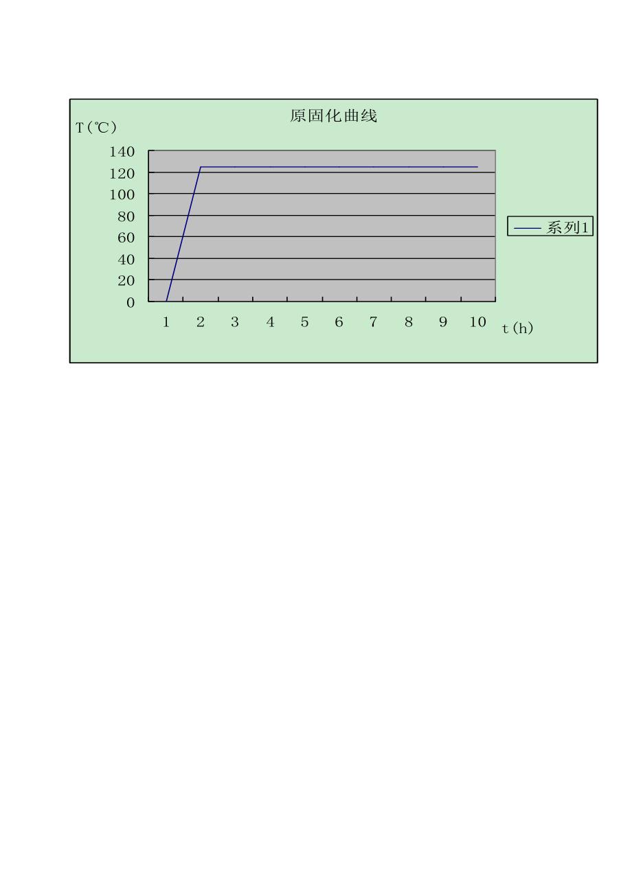 环氧树脂固化的温度-黏度-时间的关系_第1页