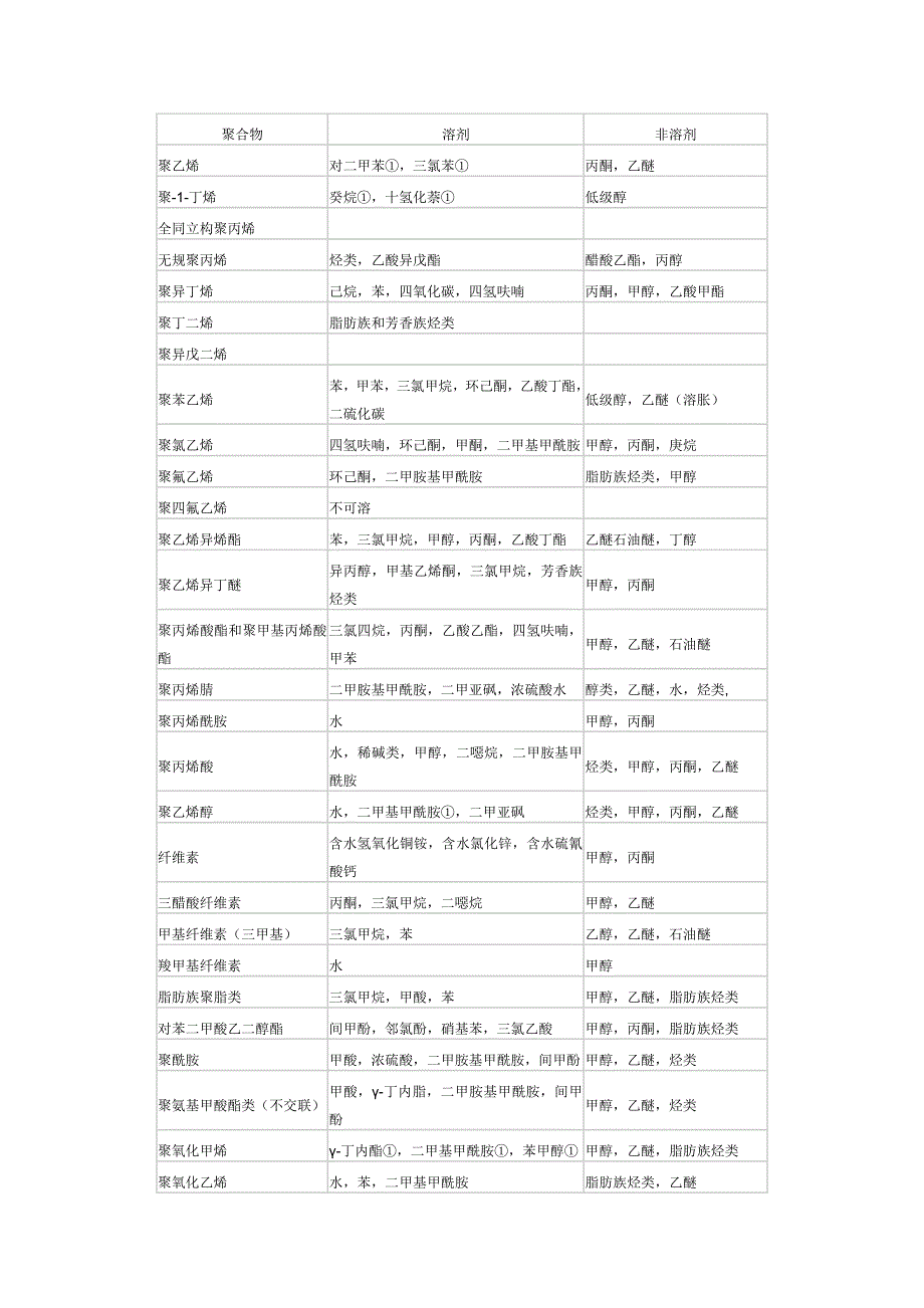 常见塑料的溶剂_第3页