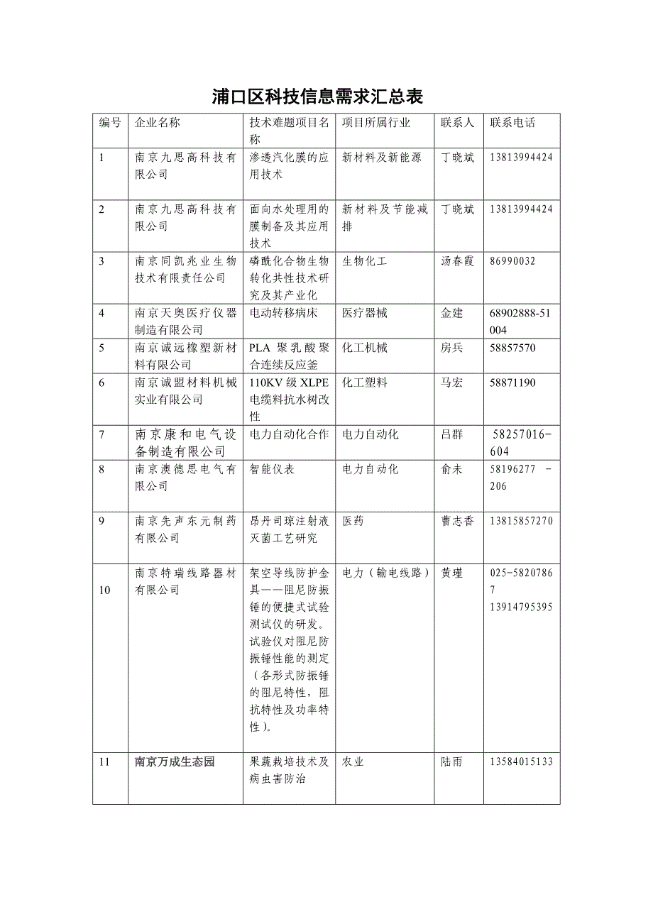 浦口区科技信息需求汇总表_第1页