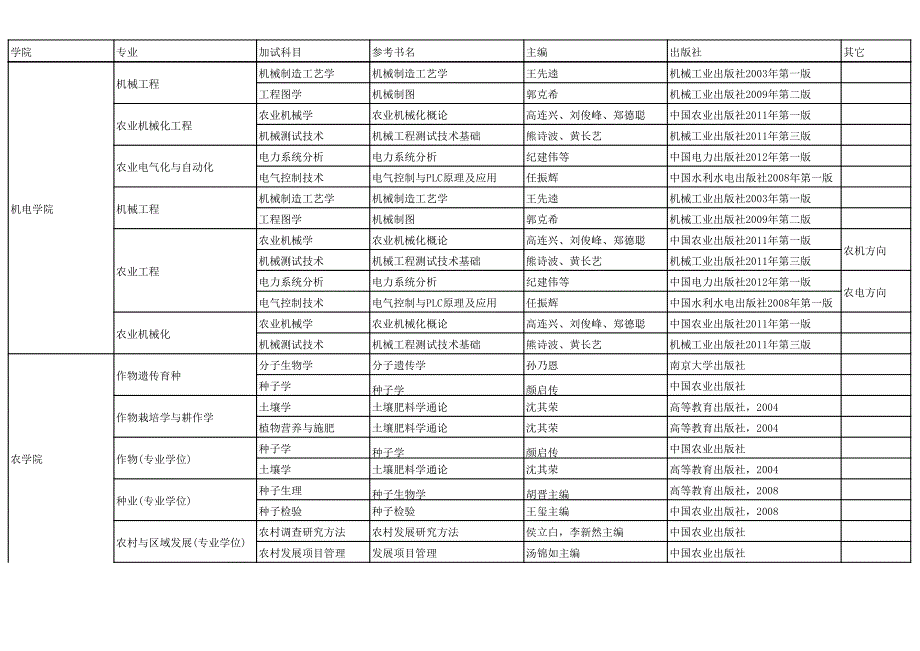 河北农业大学2017年硕士加试考试科目及参考书_第4页