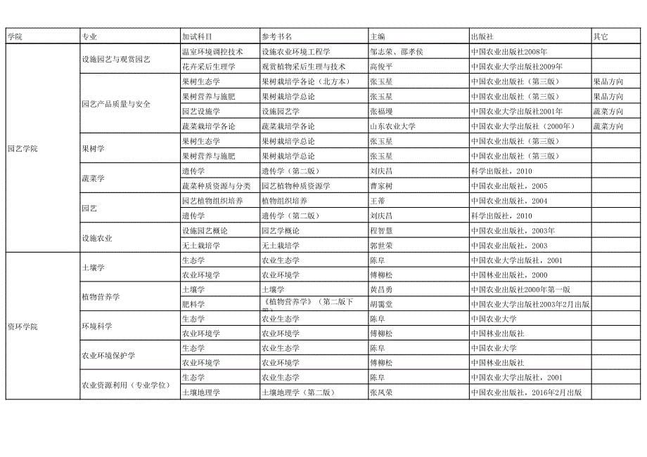 河北农业大学2017年硕士加试考试科目及参考书_第5页