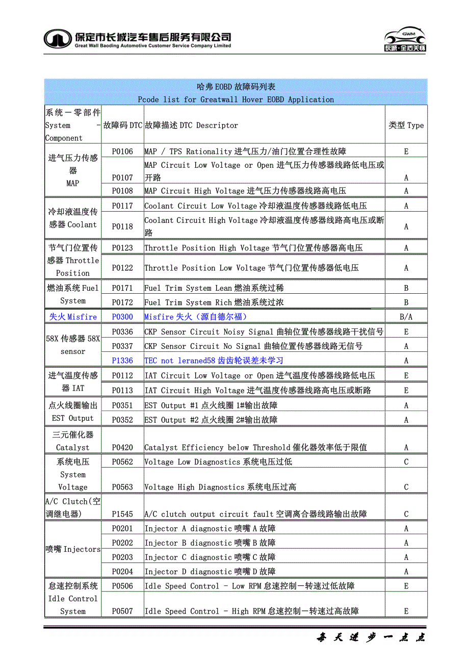 长城哈弗发动机EOBD故障码列表_第1页